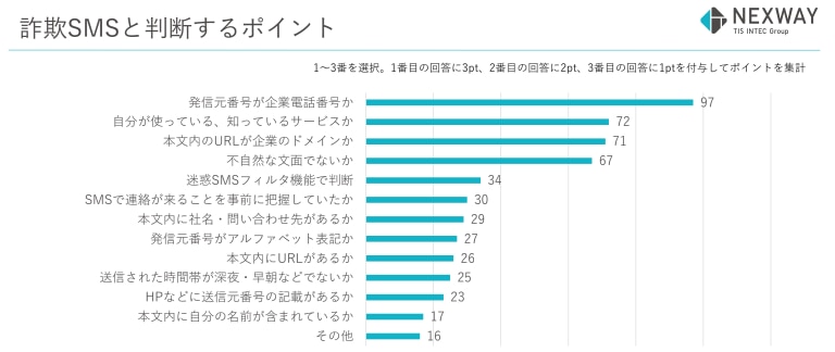 詐欺SMSと判断するポイントは？