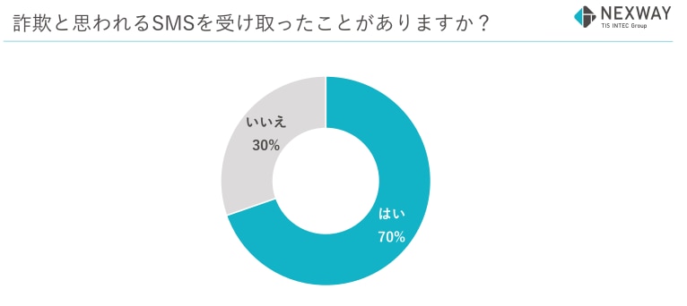 詐欺と思われるSMSを受け取ったことがありますか?