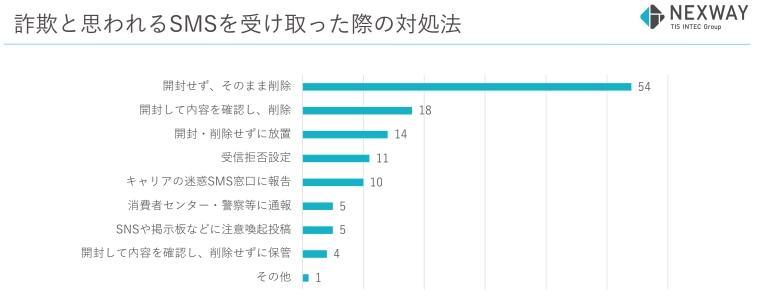詐欺と思われるSMSを受け取った際の対処法