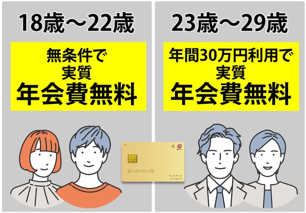 d-card-gold-u-年会費
