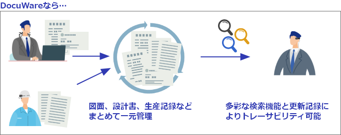 DocuWareなら、図面、設計書、生産記録などまとめて一元管理。多彩な検索機能と更新記録によりトレーサビリティ可能です