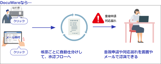 DocuWareなら、帳票ごとに自動仕分けして、承認フローへ、重複処理や対応漏れを画面やメールで通知します