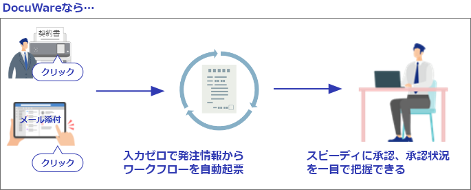 DocuWareなら、入力ゼロで発注情報から ワークフローを自動起票。スピーディに承認、承認状況を一目で把握できる