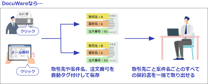 DocuWareなら、取引先や案件名、注文番号を自動にタグ付け、取引先ごと案件名ごとのすべての契約書を一括で取り出せます