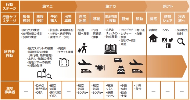 カスタマージャーニーマップの例（旅行者のカスタマージャーニー）