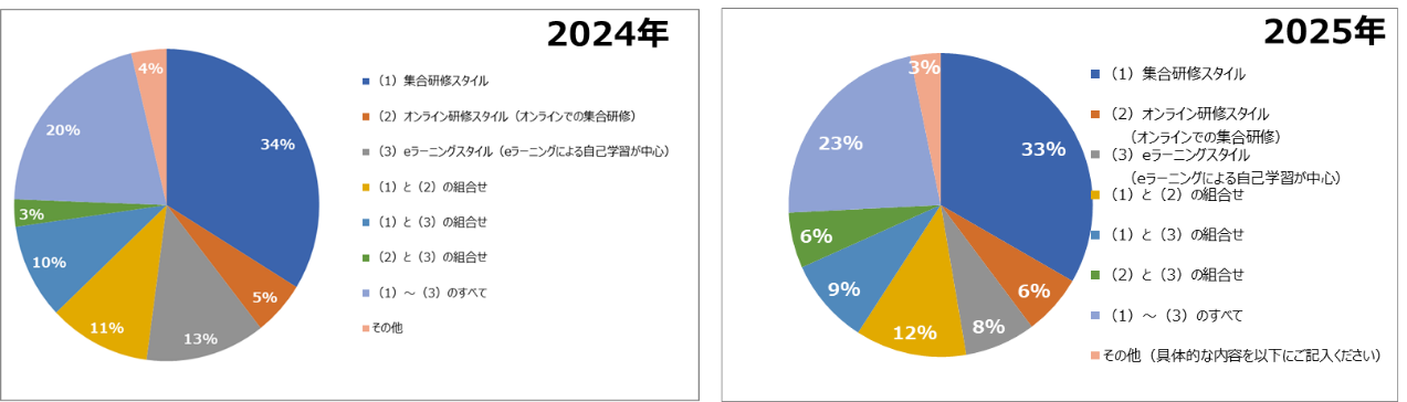 ポストコロナ3年目_実施スタイル(推移)
