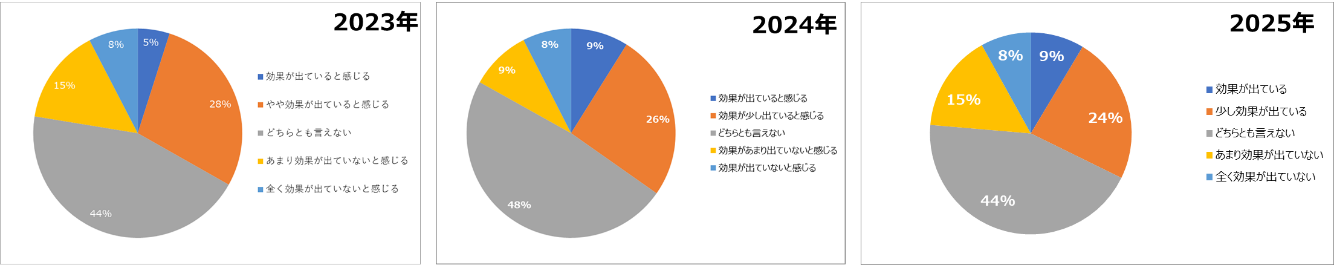 ポストコロナ3年目_人材育成施策効果(推移)