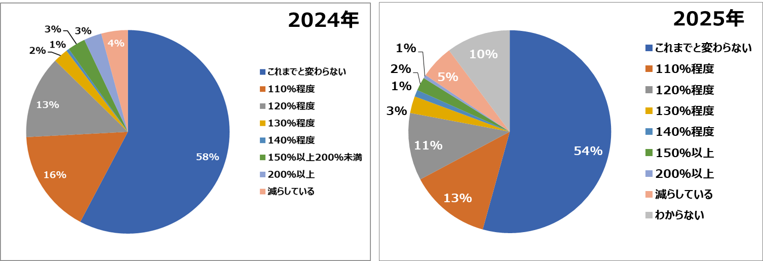 ポストコロナ3年目_投資の増減(推移)