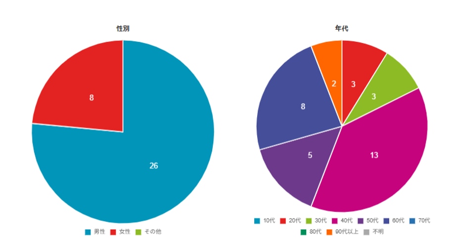 性別・年代の円グラフ