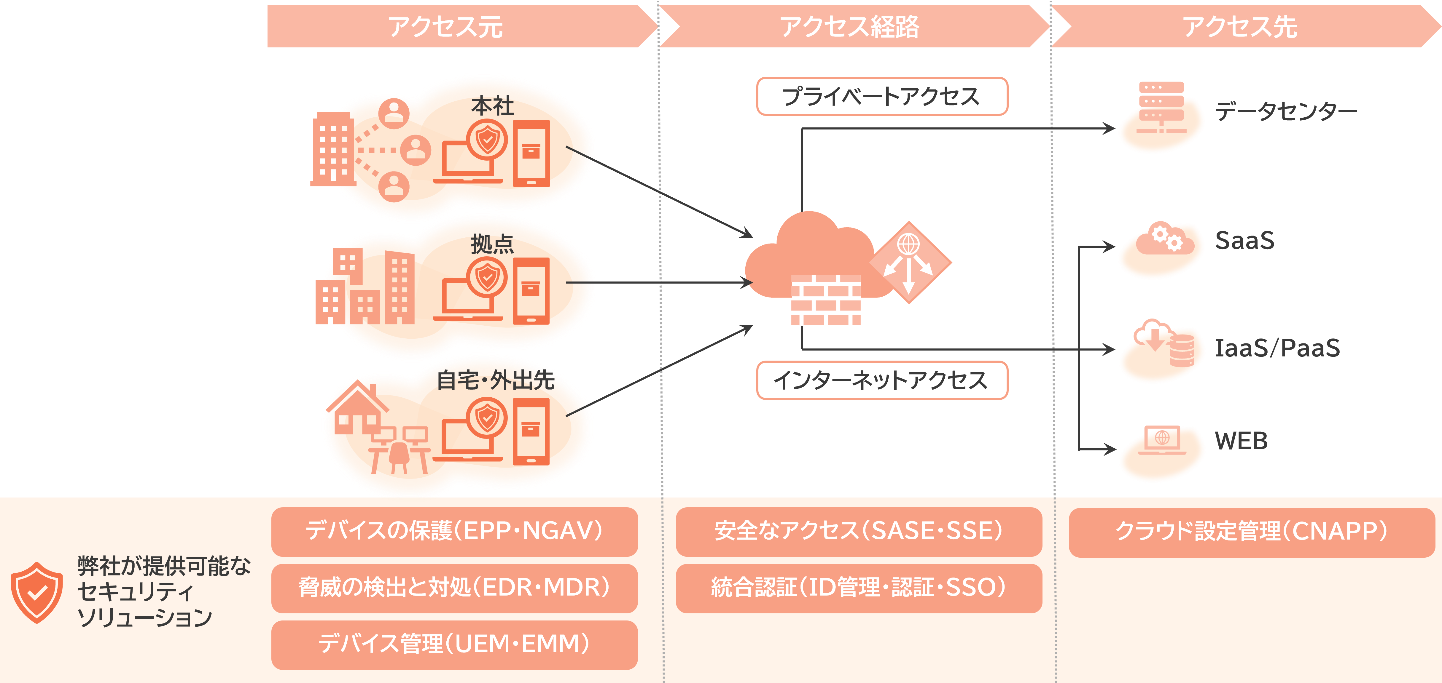 幅広いセキュリティ対策のご提案