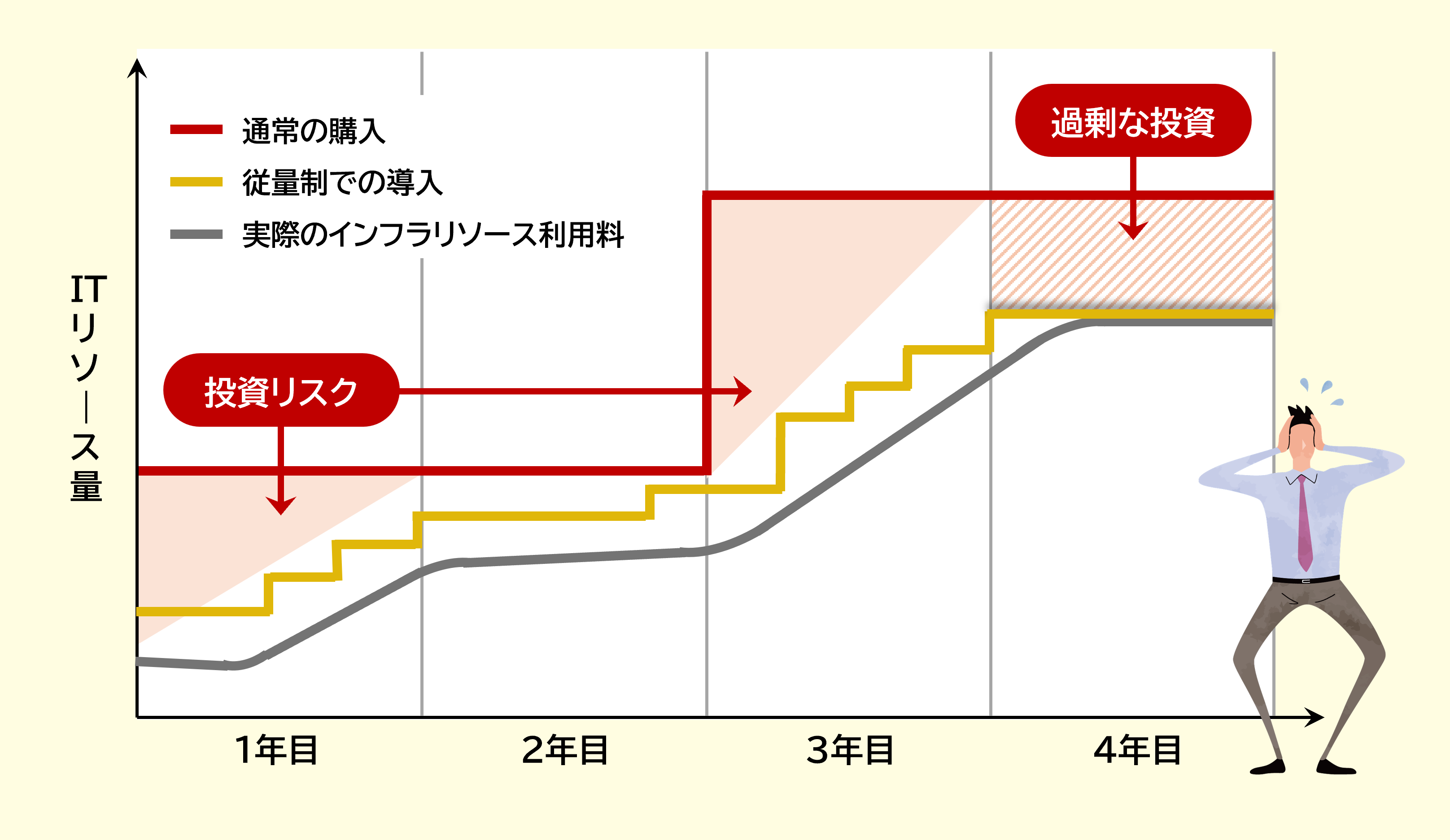 ITインフラの投資リスクイメージ
