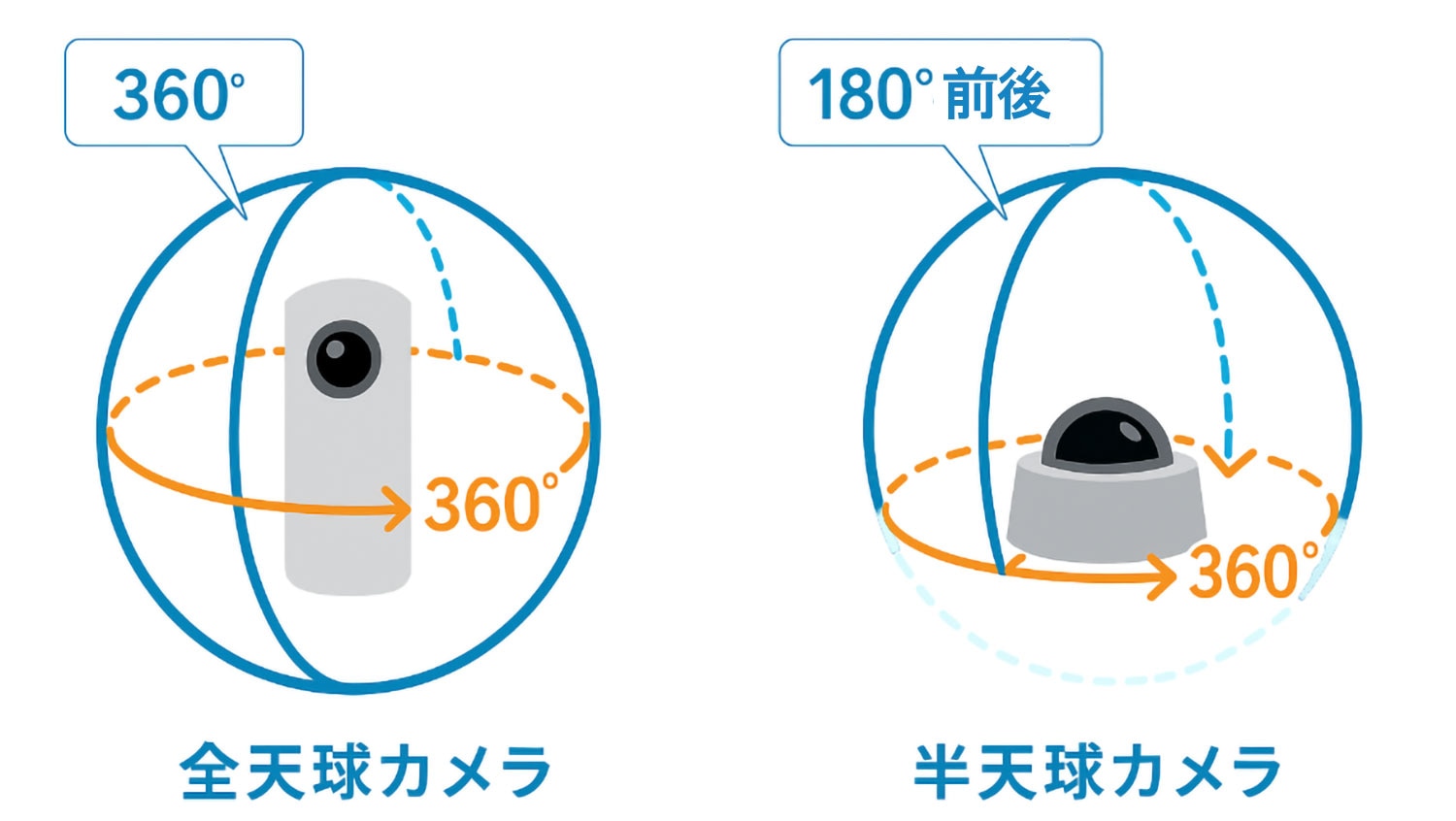 全天球カメラ・半天球カメラ