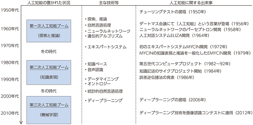 AI進化の歴史年表