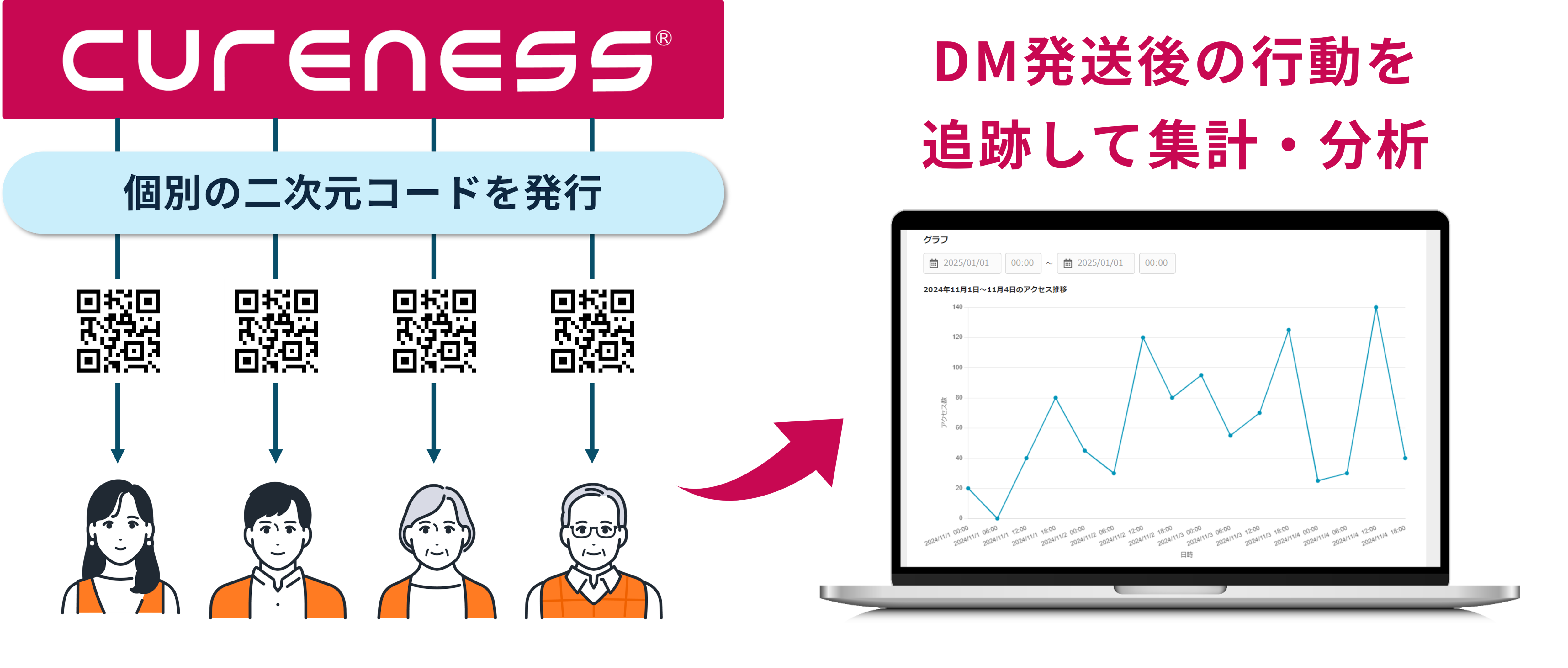 個別の二次元コードを発行し、DM発送後の行動を追跡して集計・分析