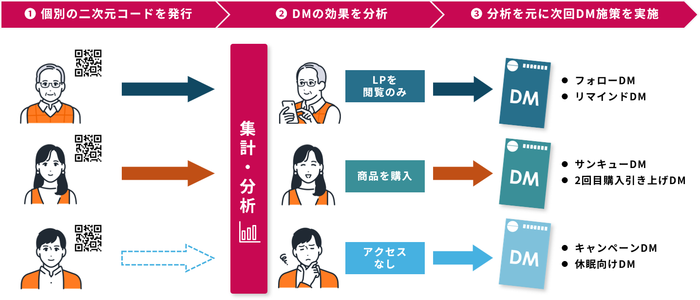 CURENESSを活用すると「WEBページにアクセスした人」「アクセスはしたけど購入に至らなかった人」を計測することが可能です。