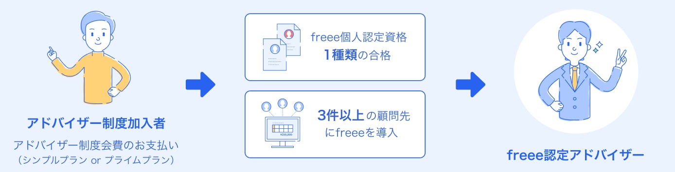 認定アドバイザーの条件
