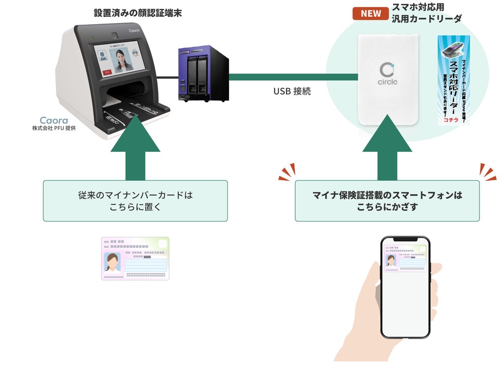 設置済みの顔認証端末にスマホ対応用汎用カードリーダをUSB接続する説明図