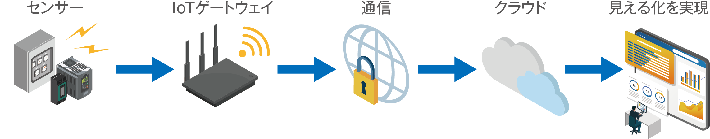 スマートIoTプラスのイメージ図