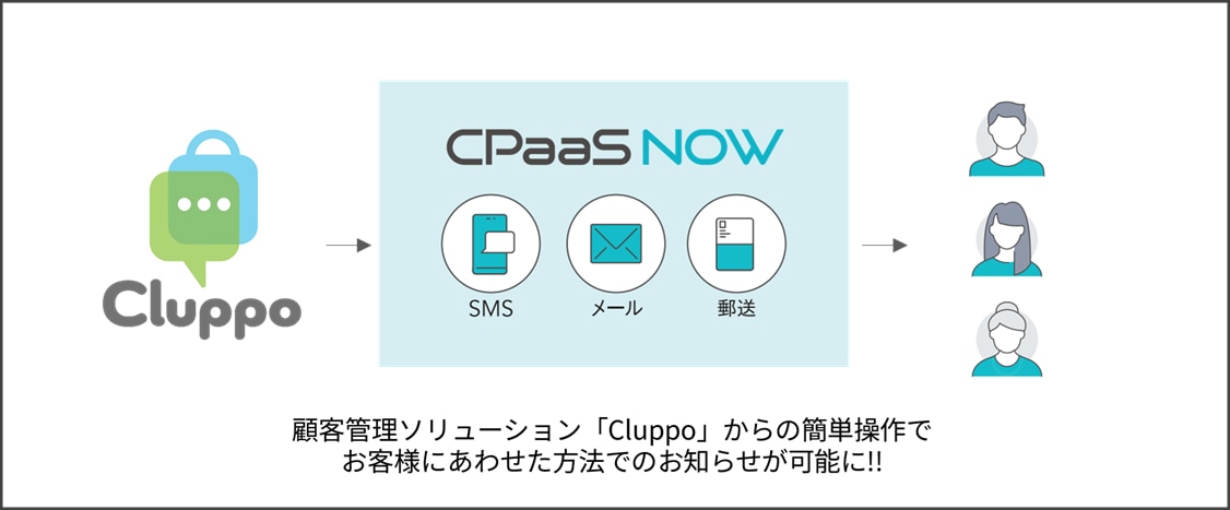 顧客管理ソリューション「Cluppo」に「CPaaS NOW」を連携。 デジタル化対応ができないお客様へもお知らせが可能に。