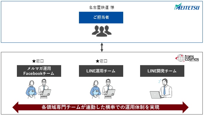 LINE・メールが連動した体制構築イメージ