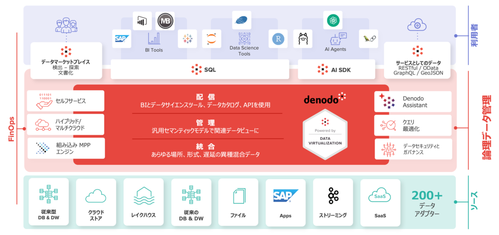 denodoのアーキテクチャ図