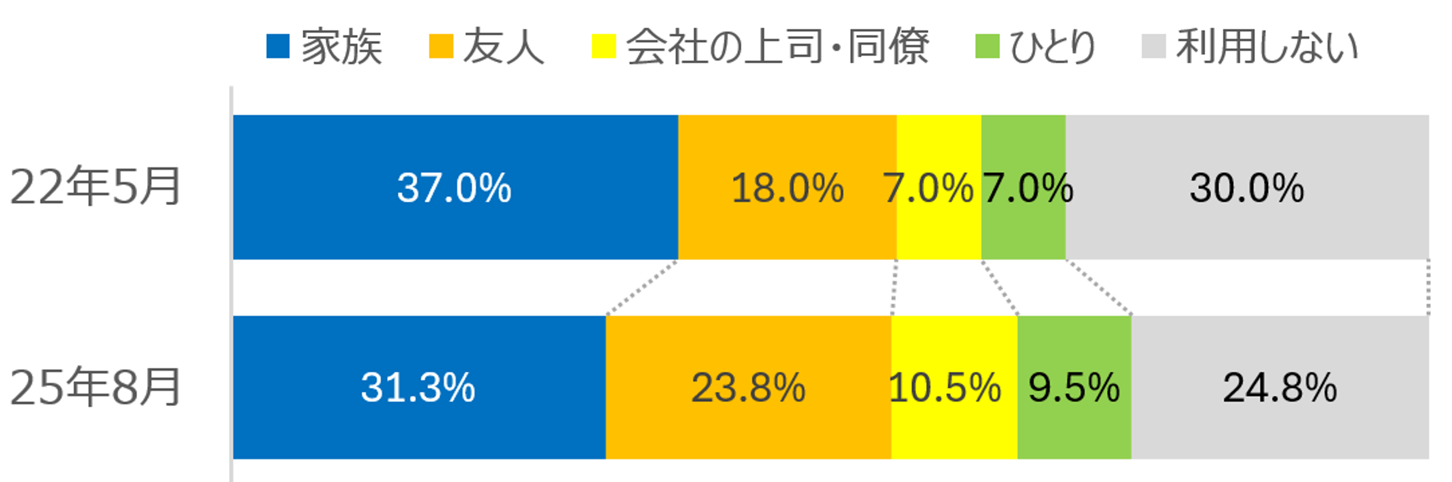 図２最もよく一緒に外食をする同伴者（アルコールあり夕食）_【2025年調査】お客様が『飲食店に求めるもの』とは？外食アンケート調査
