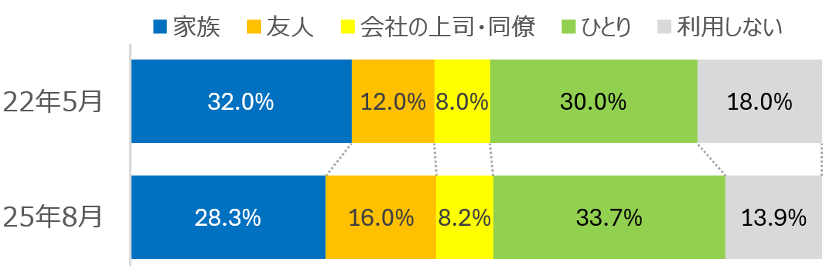 図3最もよく一緒に外食をする同伴者（昼食）_【2025年調査】お客様が『飲食店に求めるもの』とは？外食アンケート調査