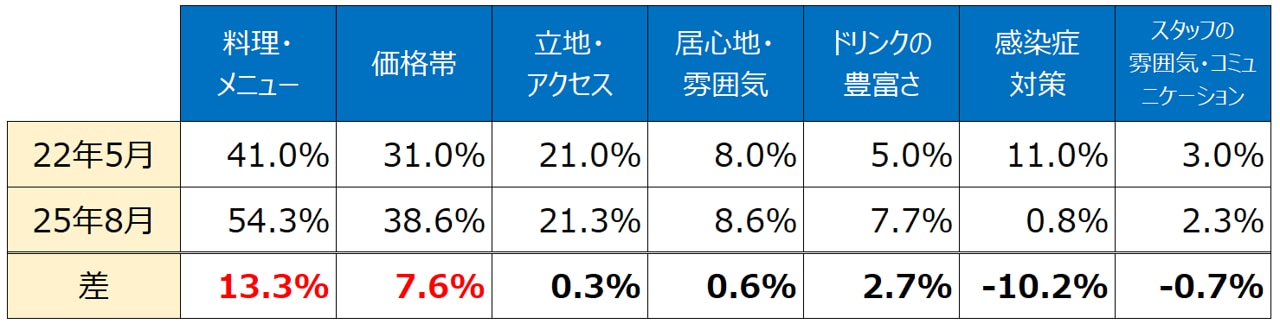 図4飲食店選びで重視しているポイント【アルコールありの夕食時】_【2025年調査】お客様が『飲食店に求めるもの』とは？外食アンケート調査