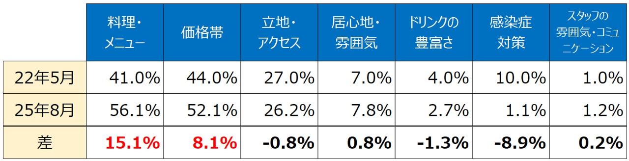 図5．飲食店選びで重視しているポイント【昼食】_【2025年調査】お客様が『飲食店に求めるもの』とは？外食アンケート調査