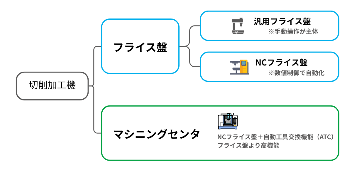 フライス盤とマシニングセンタの違いを示す図解。汎用フライス盤・NCフライス盤・マシニングセンタの関係を説明