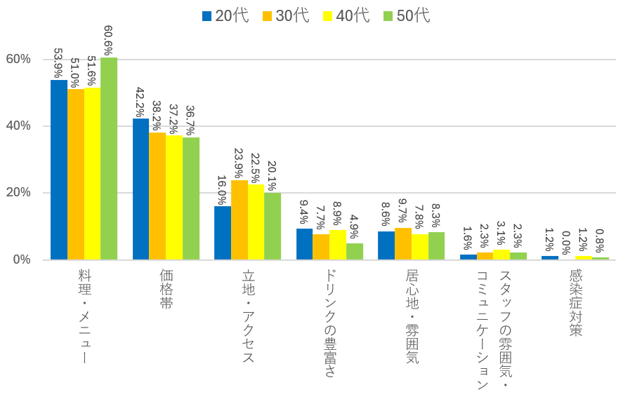 図6．年代別_飲食店選びで重視しているポイント【夕食時】_【2025年調査】お客様が『飲食店に求めるもの』とは？外食アンケート調査