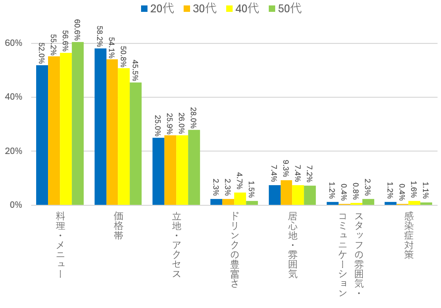 図7．年代別_飲食店選びで重視しているポイント【昼食時】_【2025年調査】お客様が『飲食店に求めるもの』とは？外食アンケート調査