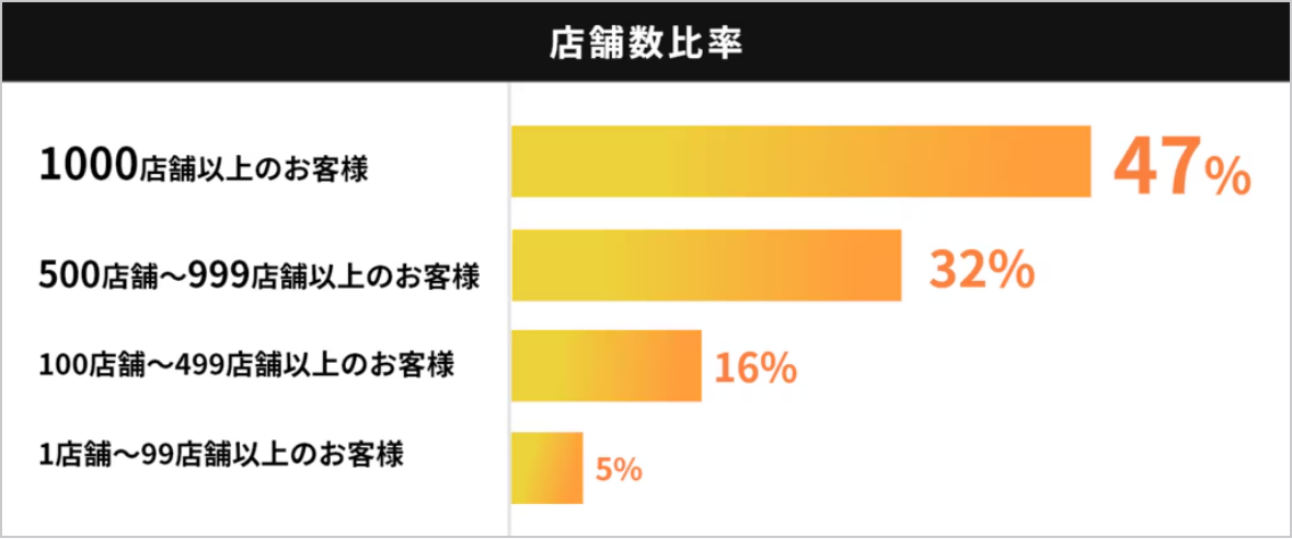 店舗数比率