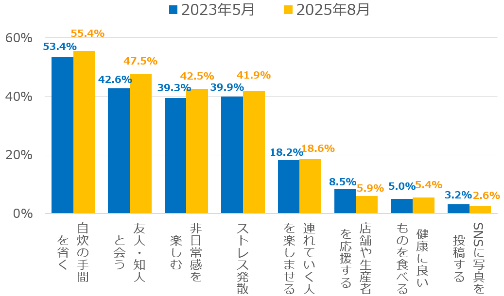 図1外食に出る理由_【2025年調査】お客様が『飲食店に求めるもの』とは？外食アンケート調査