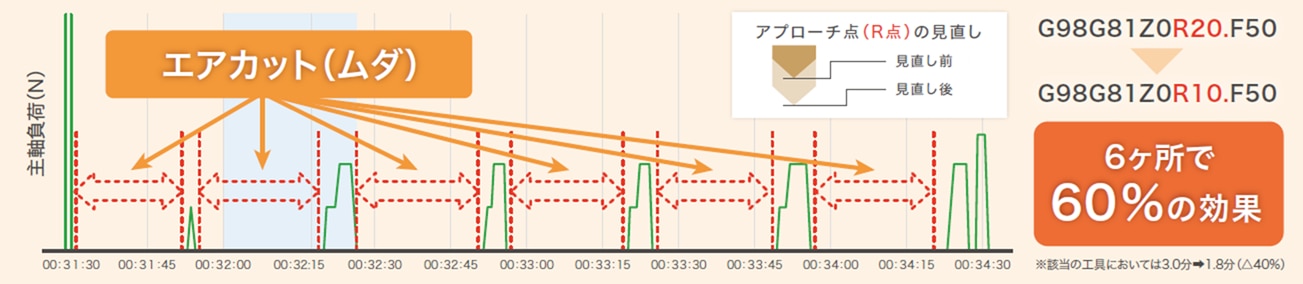 KOM-MICSでアプローチ点の見直しを行うことで、全6か所の工程合計で約40%削減の効果
