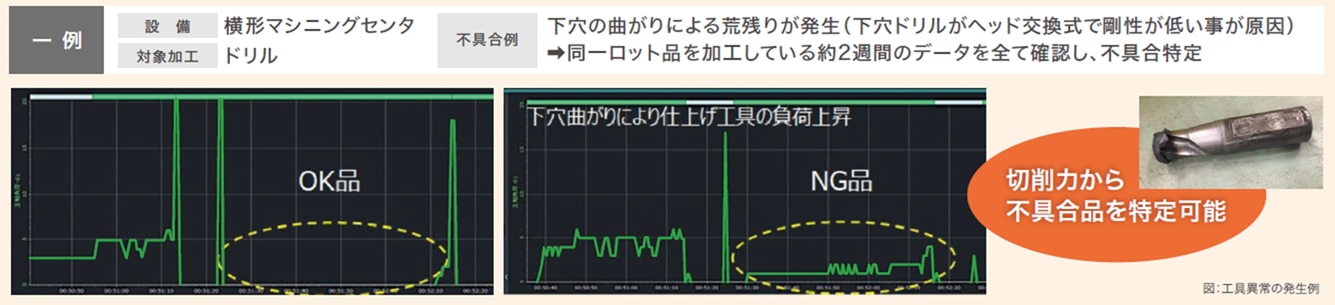 KOM-MICSで横形マシニングセンタのドリル工程において、同一ロット品を加工している約2種間のデータを比較確認することで、不具合品の特定を行った。