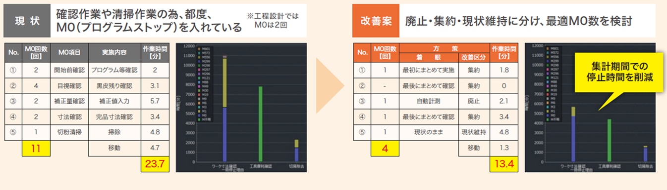 現状では確認作業や清掃作業の都度M0(プログラムストップ）を入れていたが、KOM-MICSで廃止・集約・現状維持の観点に分け改善を行うことで、停止時間を約40%の削減。