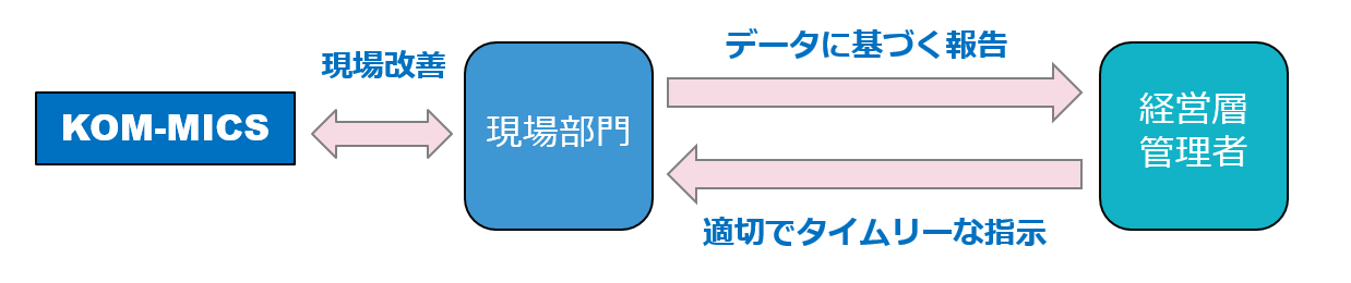 KOM-MICSのデータ出力機能を用いて、現場部門、経営層へのデータ活用を示した画像。