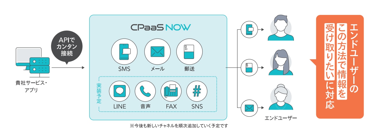 CPaaS NOWはデジタルとアナログのコミュニケーションチャネルを 一つのプラットフォームからAPIで利用できる国産CPaaSです