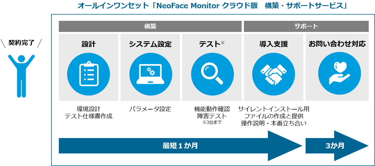 NeoFace Monitor クラウド版を安価に手間なく始められる オールインワンセット