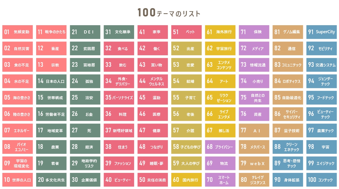 電通 未来ファインダー100®(2025年版:テーマ一覧)