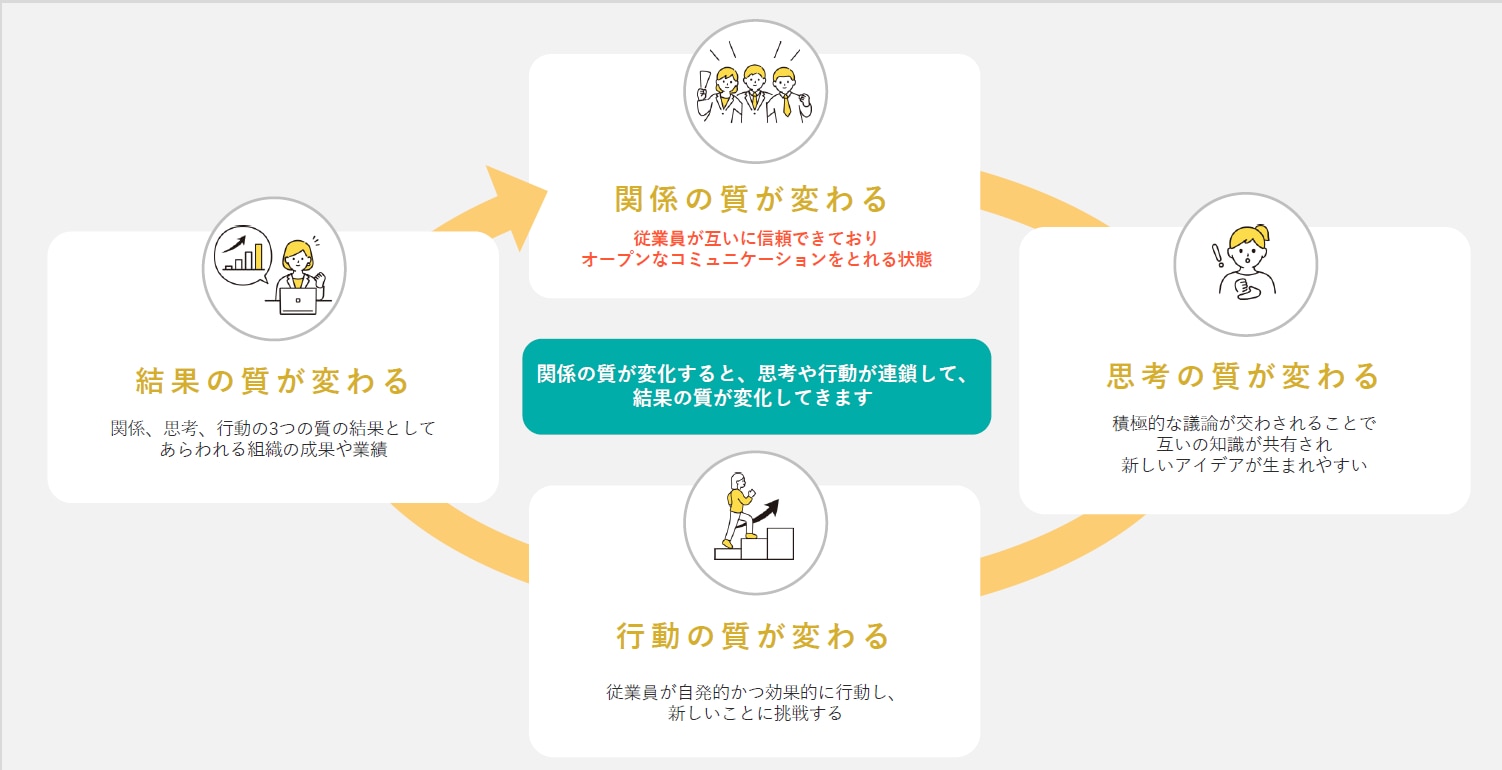 良い結果を生むために欠かせない「関係の質」とは
