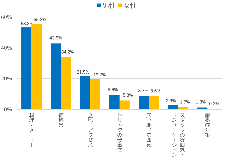 図8.男女別_性別_飲食店選びで重視しているポイント【夕食時】_【2025年調査】お客様が『飲食店に求めるもの』とは？外食アンケート調査