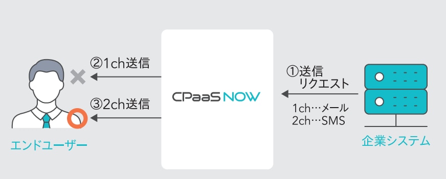 Fallback機能