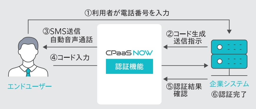 認証コード生成機能