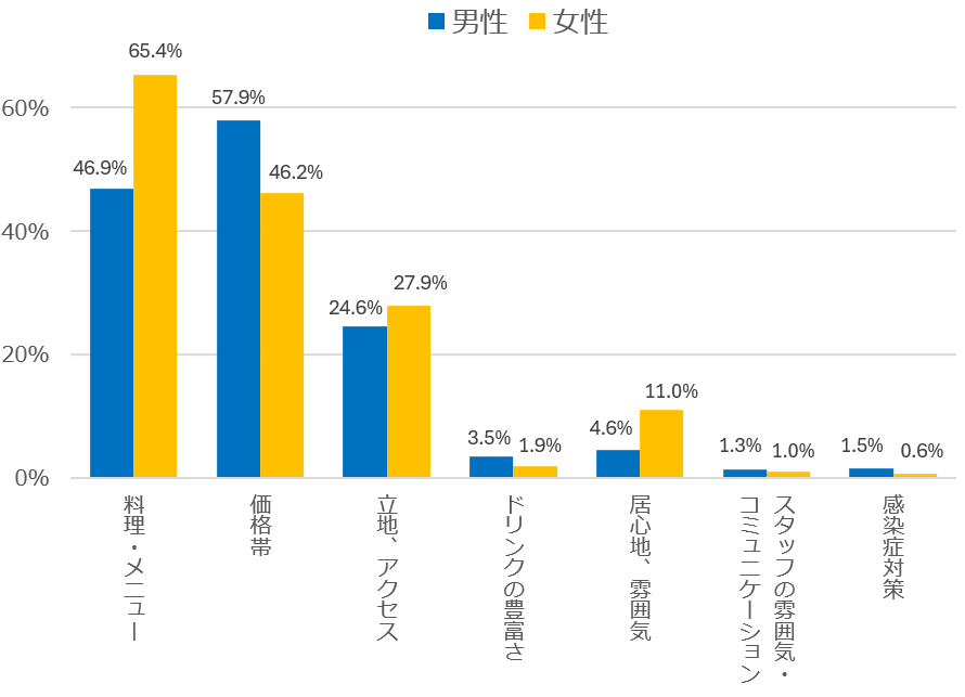 図9.男女別_性別_飲食店選びで重視しているポイント【昼食時】_【2025年調査】お客様が『飲食店に求めるもの』とは？外食アンケート調査