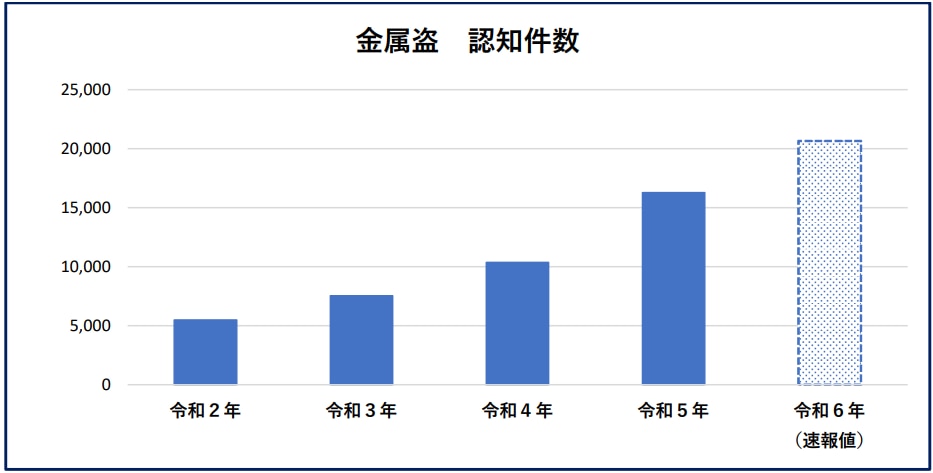 令和2年以降の金属盗認知件数の推移