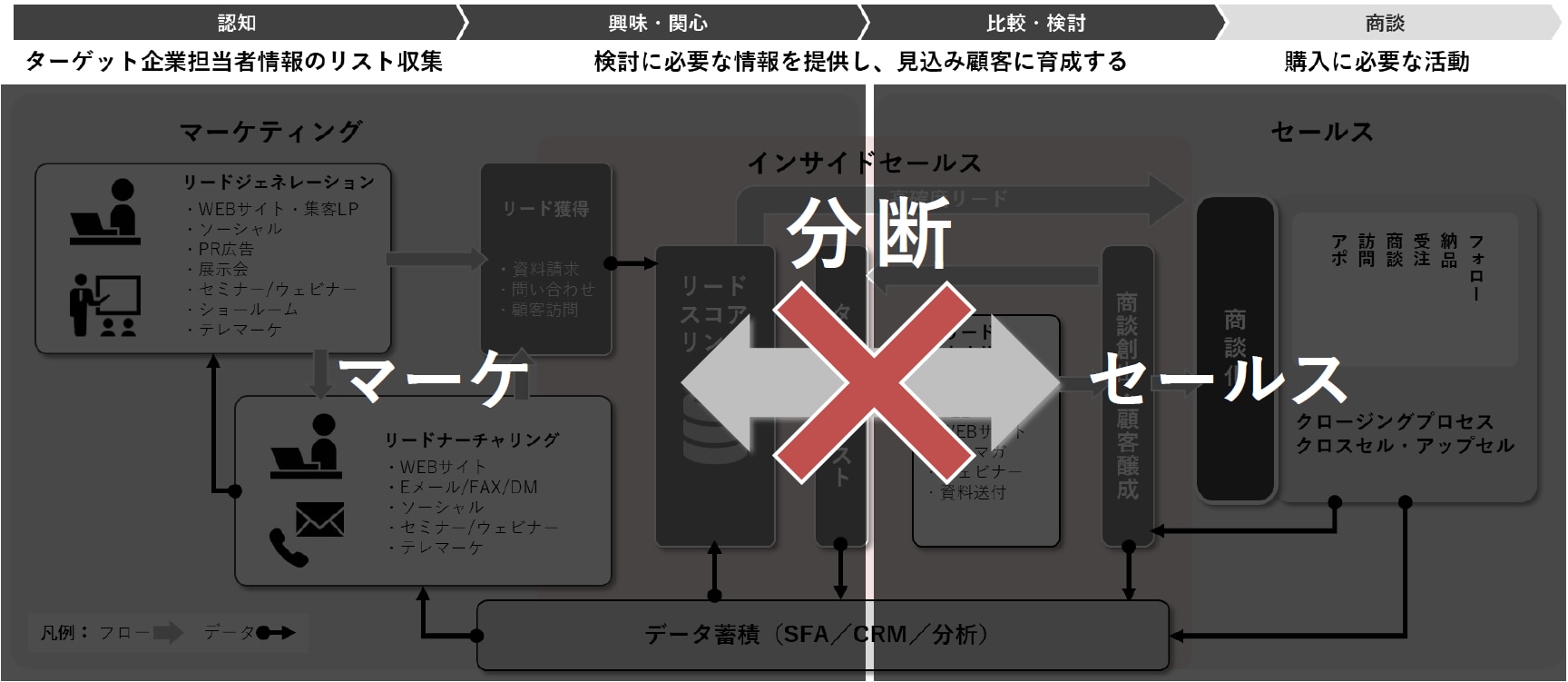 マーケとセールスの分断の構図