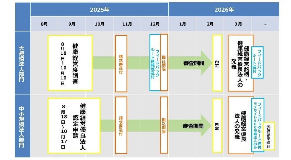 	2026年度版健康経営優良法人認定取得スケジュール