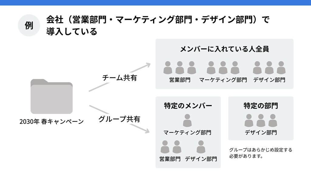 部署や業務ごとに共有権限をわける例